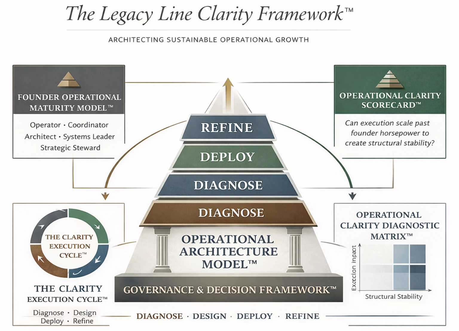 Legacy Line Clarity Framework Pyramid