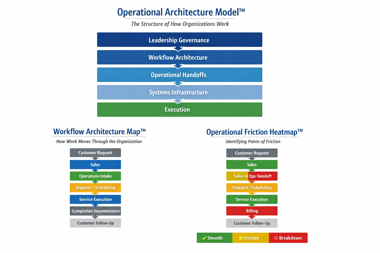 Operational Architecture Model